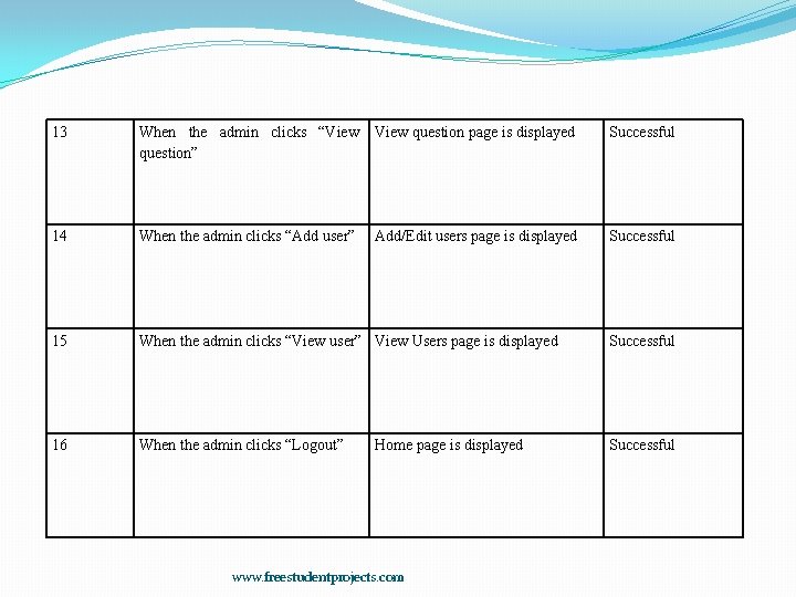 13 When the admin clicks “View question” View question page is displayed Successful 14