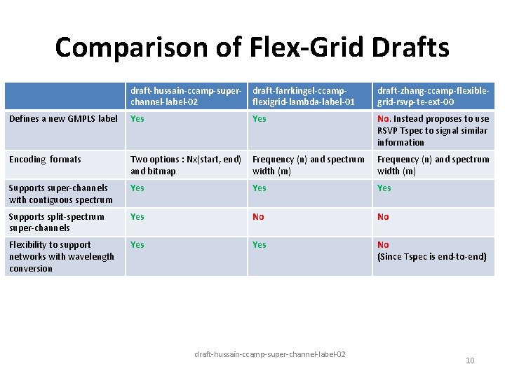 Comparison of Flex-Grid Drafts draft-hussain-ccamp-superchannel-label-02 draft-farrkingel-ccampflexigrid-lambda-label-01 draft-zhang-ccamp-flexiblegrid-rsvp-te-ext-00 Defines a new GMPLS label Yes No.