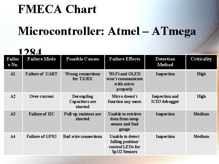 FMECA Chart Microcontroller: Atmel – ATmega 1284 Failur e No. Failure Mode Possible Causes
