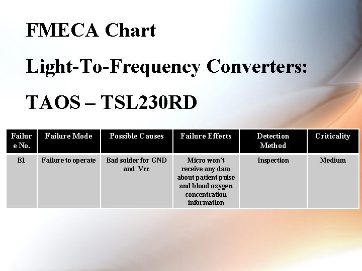 FMECA Chart Light-To-Frequency Converters: TAOS – TSL 230 RD Failur e No. Failure Mode