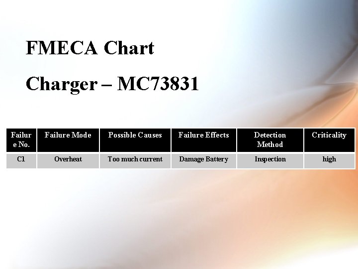 FMECA Chart Charger – MC 73831 Failur e No. Failure Mode Possible Causes Failure