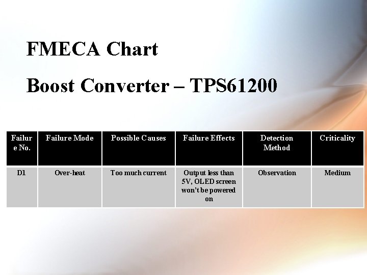 FMECA Chart Boost Converter – TPS 61200 Failur e No. Failure Mode Possible Causes