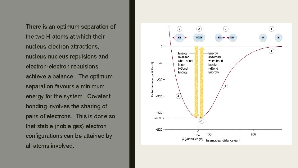 There is an optimum separation of the two H atoms at which their nucleus-electron