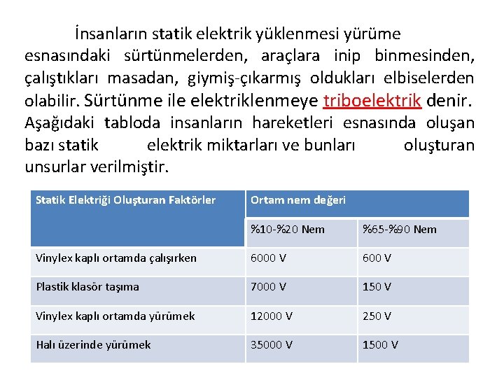 İnsanların statik elektrik yüklenmesi yürüme esnasındaki sürtünmelerden, araçlara inip binmesinden, çalıştıkları masadan, giymiş-çıkarmış oldukları