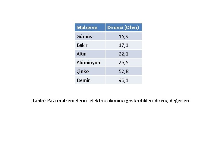 Malzeme Direnci (Ohm) Gümüş 15, 9 Bakır 17, 1 Altın 22, 1 Alüminyum 26,