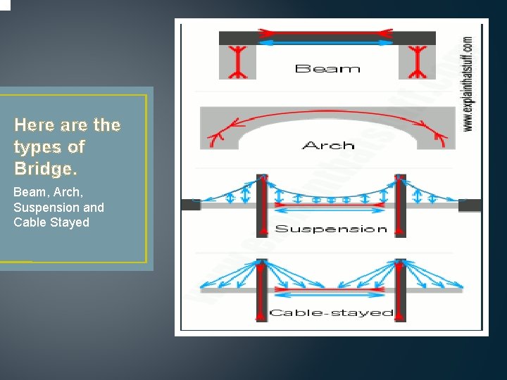 Here are the types of Bridge. Beam, Arch, Suspension and Cable Stayed 