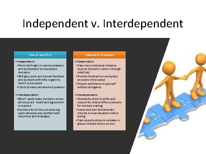 Independent v. Interdependent How to Identify it Adaptation Strategies • Independent: • More forthright