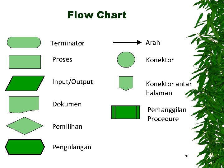 Flow Chart Terminator Arah Proses Konektor Input/Output Konektor antar halaman Dokumen Pemilihan Pemanggilan Procedure