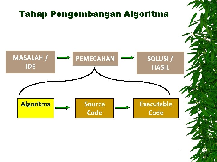 Tahap Pengembangan Algoritma MASALAH / IDE Algoritma PEMECAHAN Source Code SOLUSI / HASIL Executable