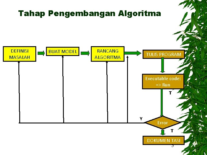 Tahap Pengembangan Algoritma DEFINISI MASALAH BUAT MODEL RANCANG ALGORITMA TULIS PROGRAM Executable code: =>