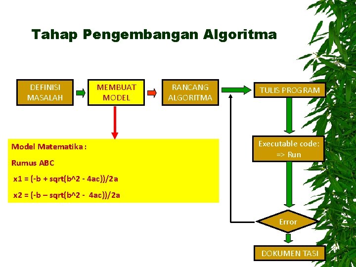 Tahap Pengembangan Algoritma DEFINISI MASALAH MEMBUAT MODEL Model Matematika : Rumus ABC RANCANG ALGORITMA