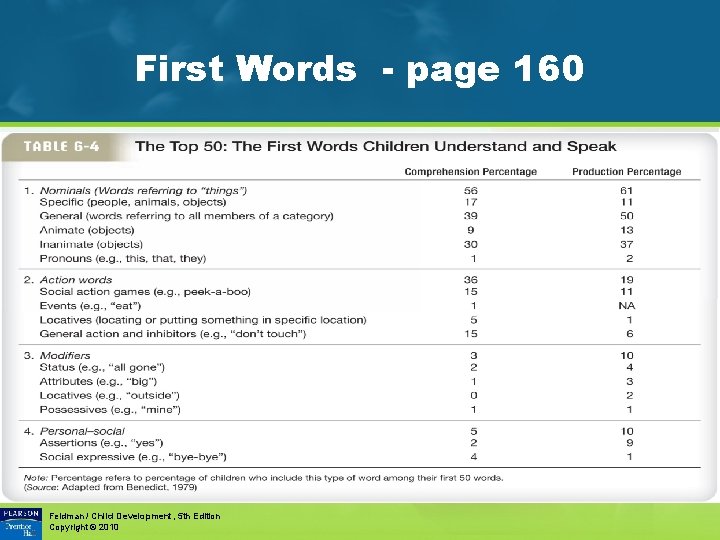 First Words - page 160 Feldman / Child Development, 5 th Edition Copyright ©