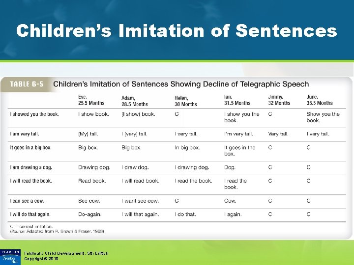 Children’s Imitation of Sentences Feldman / Child Development, 5 th Edition Copyright © 2010