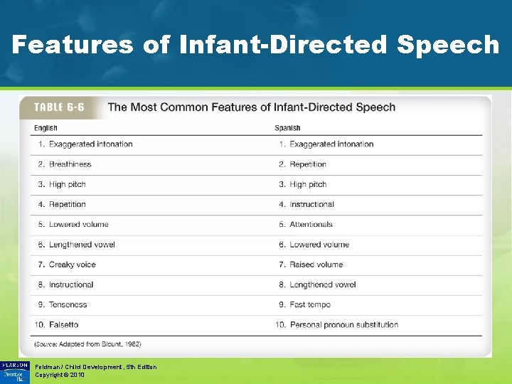 Features of Infant-Directed Speech Feldman / Child Development, 5 th Edition Copyright © 2010