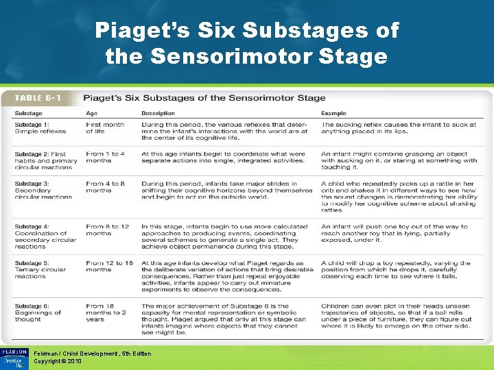 Piaget’s Six Substages of the Sensorimotor Stage Feldman / Child Development, 5 th Edition