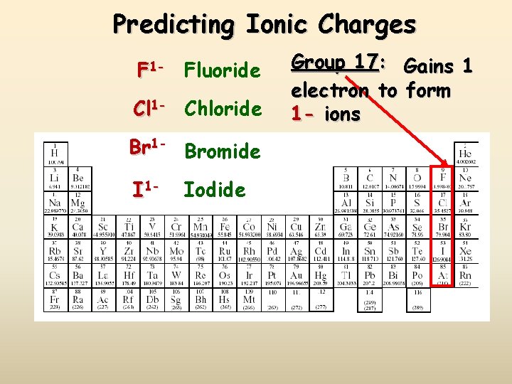 Predicting Ionic Charges F 1 - Fluoride Cl 1 - Chloride Br 1 -