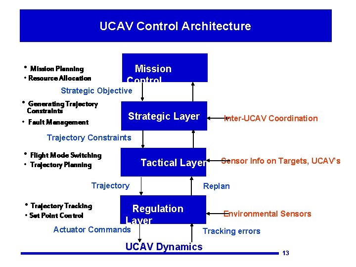 UCAV Control Architecture Intelligent Control Architecture • Mission Planning • Resource Allocation Mission Control