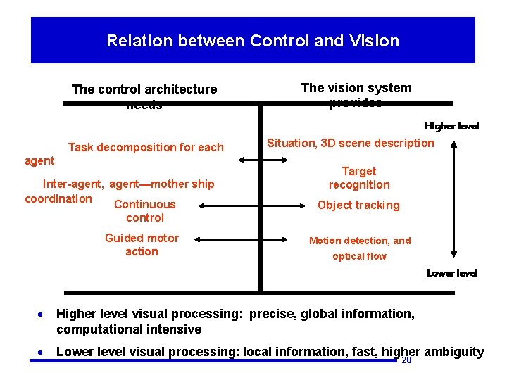 Relation between Control and Vision The control architecture needs The vision system provides Higher