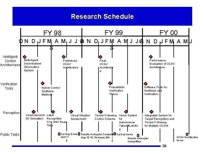 Research Schedule FY 00 FY 99 FY 98 ON D JFM A M J