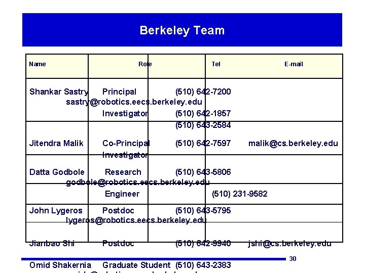 Berkeley Team Name Role Tel E-mail Shankar Sastry Principal (510) 642 -7200 sastry@robotics. eecs.