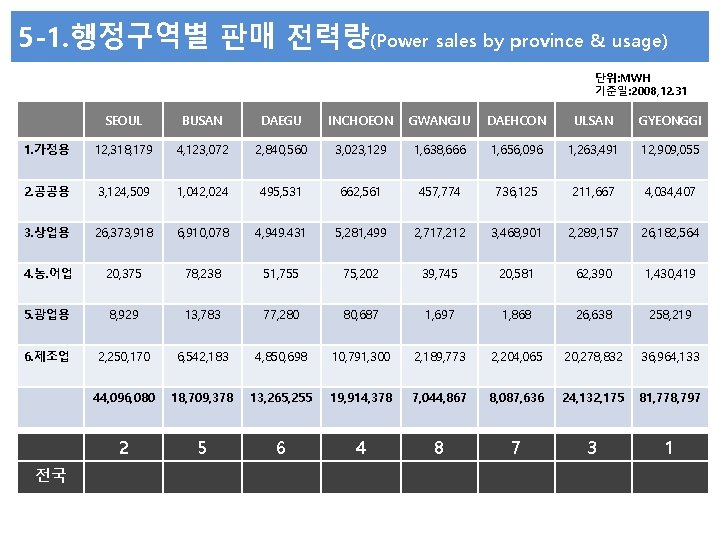 5 -1. 행정구역별 판매 전력량(Power sales by province & usage) 단위: MWH 기준일: 2008,