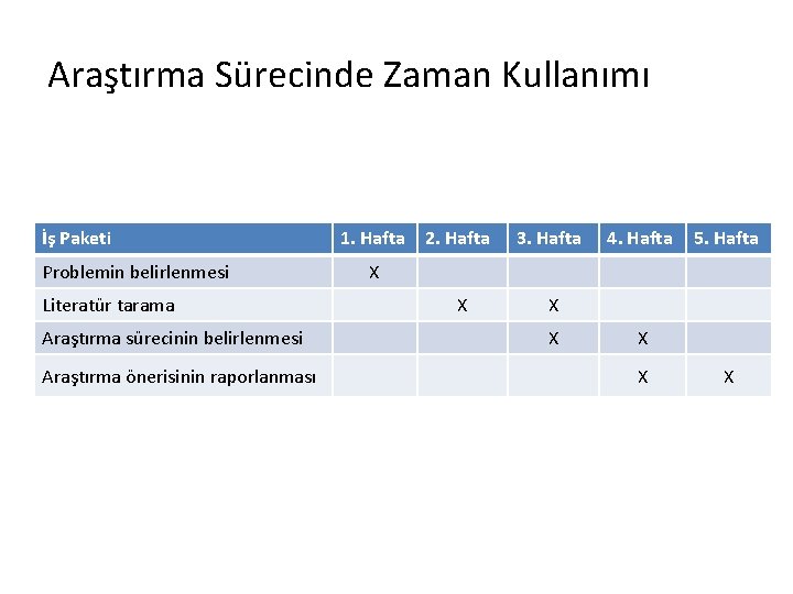 Araştırma Sürecinde Zaman Kullanımı İş Paketi Problemin belirlenmesi Literatür tarama Araştırma sürecinin belirlenmesi Araştırma