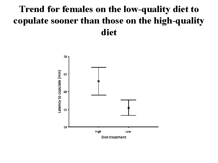 Trend for females on the low-quality diet to copulate sooner than those on the