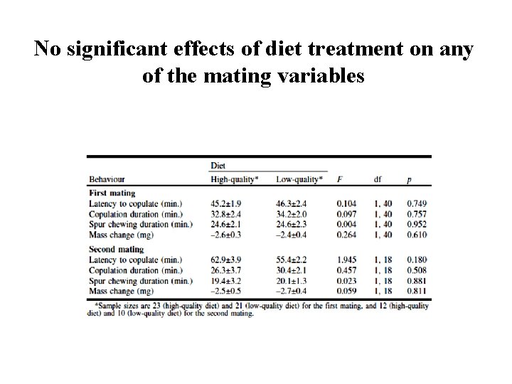No significant effects of diet treatment on any of the mating variables 