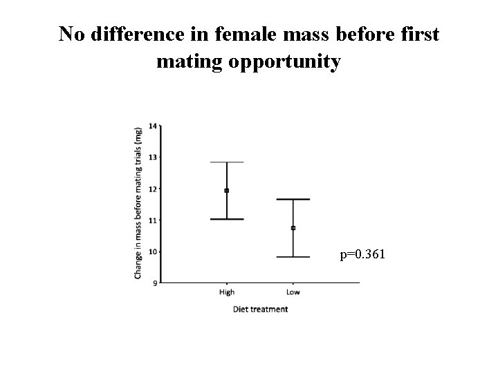 No difference in female mass before first mating opportunity p=0. 361 
