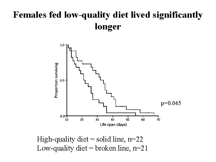 Females fed low-quality diet lived significantly longer p=0. 045 High-quality diet = solid line,