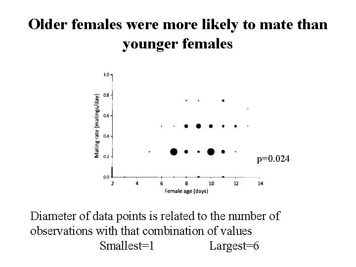 Older females were more likely to mate than younger females p=0. 024 Diameter of