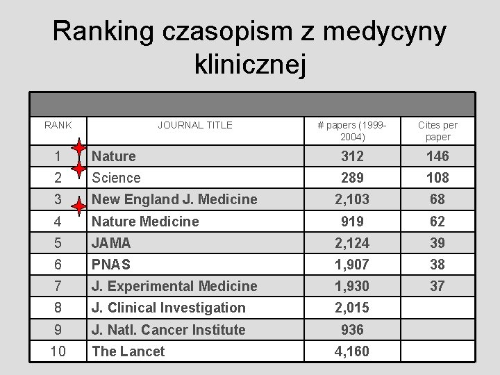 Ranking czasopism z medycyny klinicznej RANK JOURNAL TITLE # papers (19992004) Cites per paper