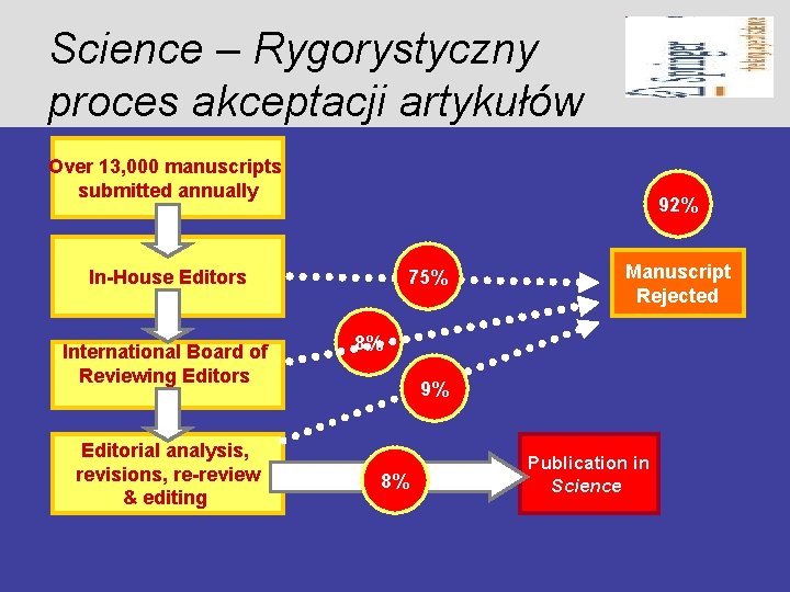 Science – Rygorystyczny proces akceptacji artykułów Over 13, 000 manuscripts submitted annually 92% 75%