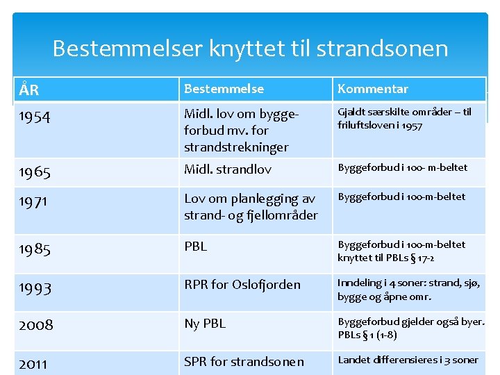 Bestemmelser knyttet til strandsonen ÅR 1954 Bestemmelse Kommentar Midl. lov om byggeforbud mv. for