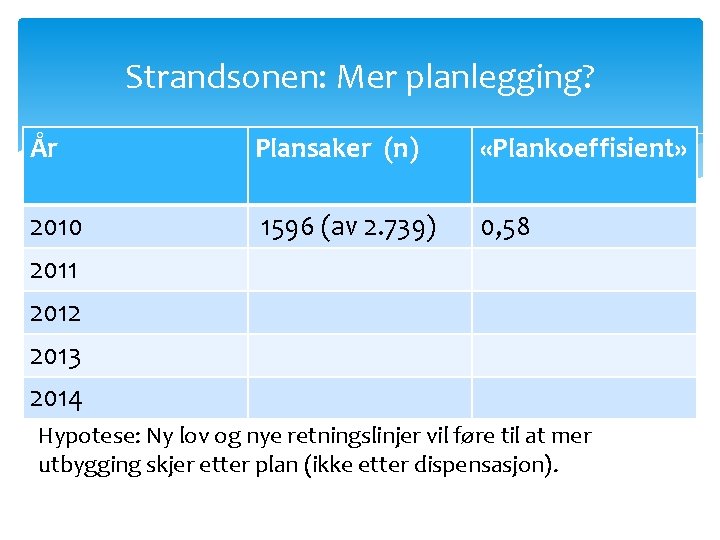 Strandsonen: Mer planlegging? År Plansaker (n) «Plankoeffisient» 2010 1596 (av 2. 739) 0, 58