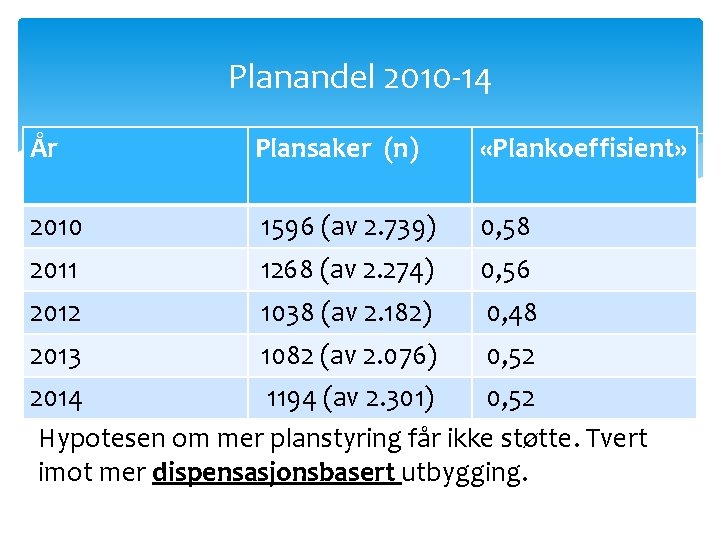 Planandel 2010 -14 År Plansaker (n) «Plankoeffisient» 2010 1596 (av 2. 739) 0, 58