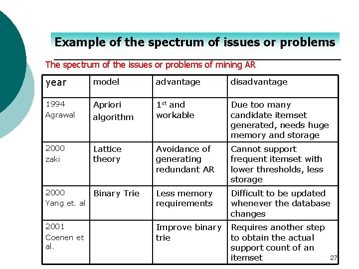 Example of the spectrum of issues or problems The spectrum of the issues or