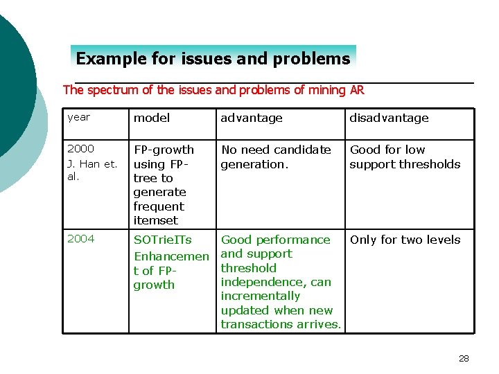 Example for issues and problems The spectrum of the issues and problems of mining