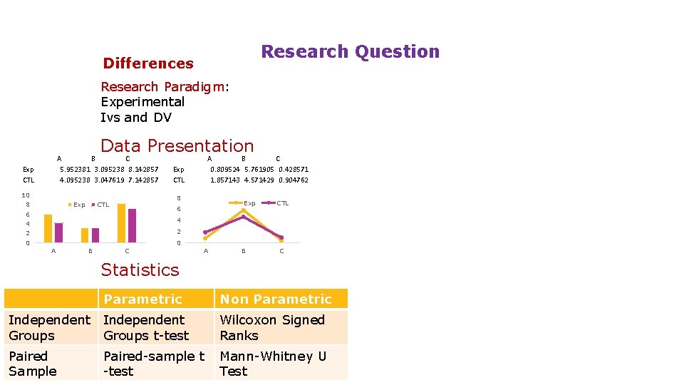 Research Question Differences Research Paradigm: Experimental Ivs and DV Data Presentation A B C
