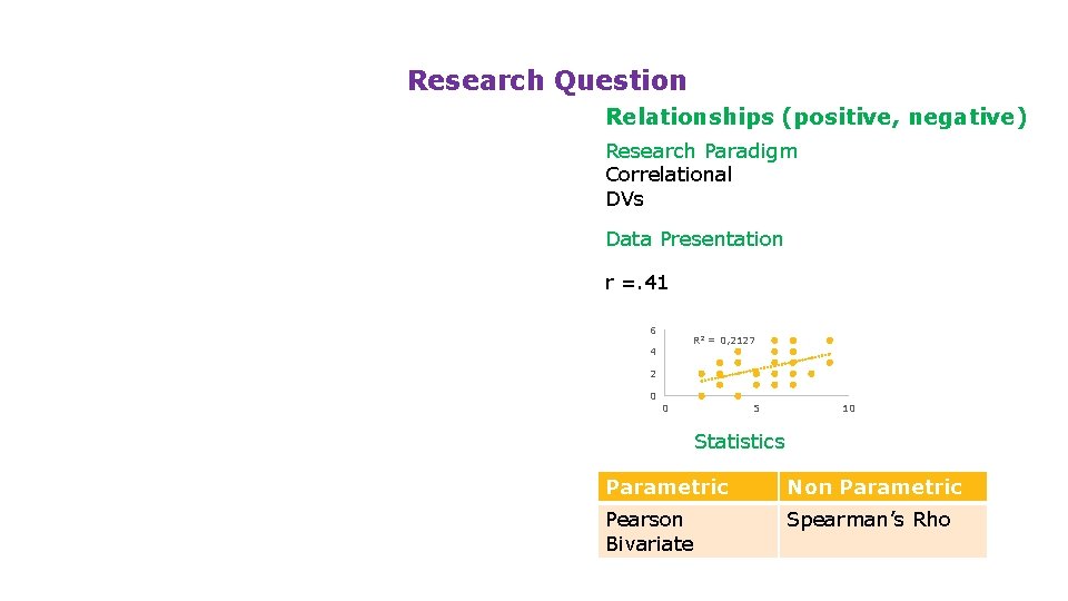 Research Question Relationships (positive, negative) Research Paradigm Correlational DVs Data Presentation r =. 41