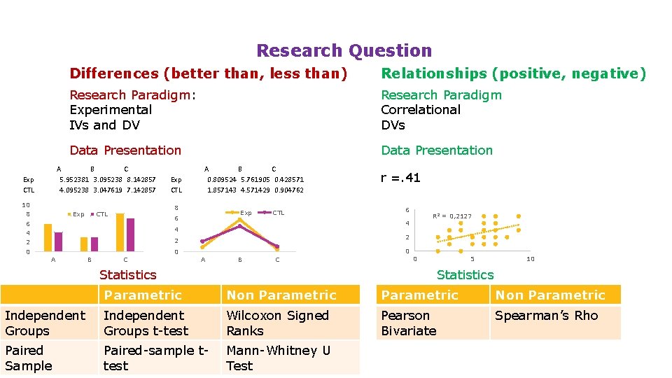 Research Question Relationships (positive, negative) Research Paradigm: Experimental IVs and DV Research Paradigm Correlational