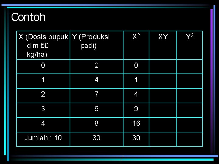 Contoh X (Dosis pupuk Y (Produksi dlm 50 padi) kg/ha) 0 2 X 2