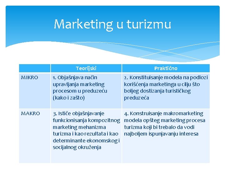 Marketing u turizmu Teorijski Praktično MIKRO 1. Objašnjava način upravljanja marketing procesom u preduzeću