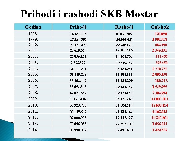Prihodi i rashodi SKB Mostar Godina Prihodi Rashodi Gubitak 1998. 1999. 2000. 2001. 2002.
