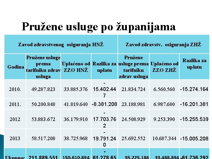 Pružene usluge po županijama Zavod zdravstvenog osiguranja HNŽ Zavod zdravstv. osiguranja ZHŽ Pružene usluge