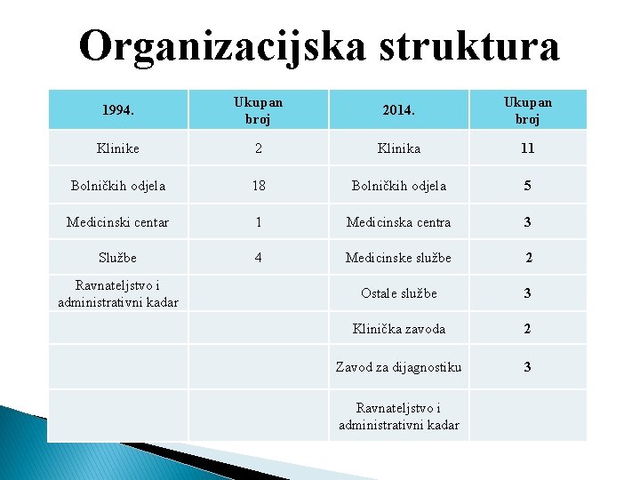 Organizacijska struktura 1994. Ukupan broj 2014. Ukupan broj Klinike 2 Klinika 11 Bolničkih odjela