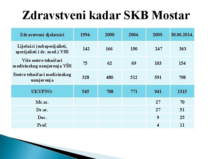 Zdravstveni kadar SKB Mostar Zdravstveni djelatnici 1994. 2000 2004. 2009. 30. 06. 2014. Liječnici