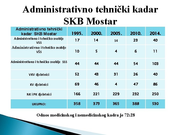 Administrativno tehnički kadar SKB Mostar 1995. 2000. 2005. 2010. 2014. 17 14 14 23