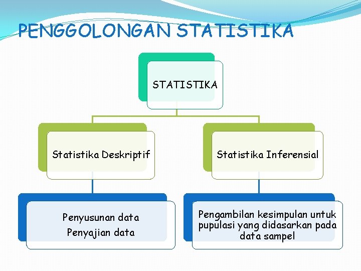 PENGGOLONGAN STATISTIKA Statistika Deskriptif Statistika Inferensial Penyusunan data Pengambilan kesimpulan untuk pupulasi yang didasarkan