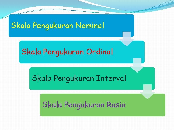 Skala Pengukuran Nominal Skala Pengukuran Ordinal Skala Pengukuran Interval Skala Pengukuran Rasio 